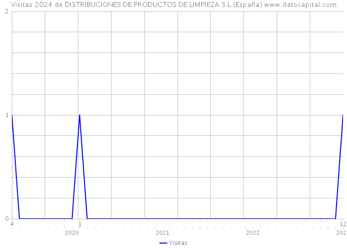 Visitas 2024 de DISTRIBUCIONES DE PRODUCTOS DE LIMPIEZA S L (España) 