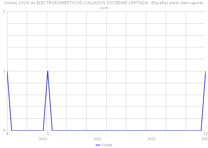 Visitas 2024 de ELECTRODOMESTICOS COLLADOS SOCIEDAD LIMITADA. (España) 