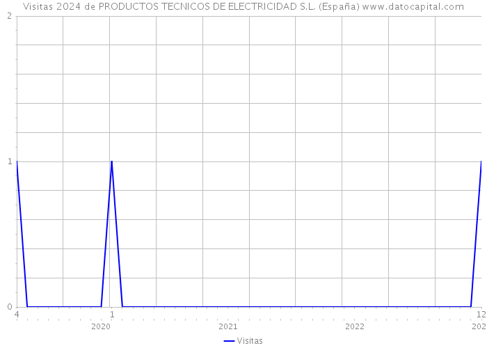 Visitas 2024 de PRODUCTOS TECNICOS DE ELECTRICIDAD S.L. (España) 