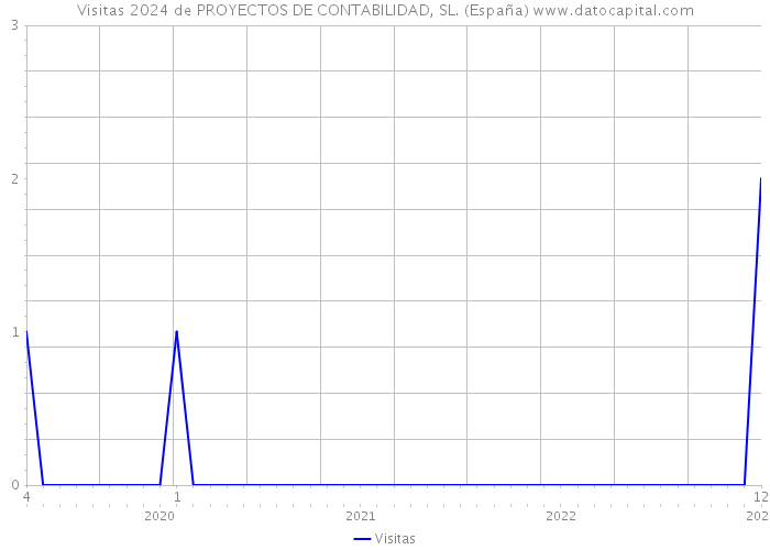 Visitas 2024 de PROYECTOS DE CONTABILIDAD, SL. (España) 