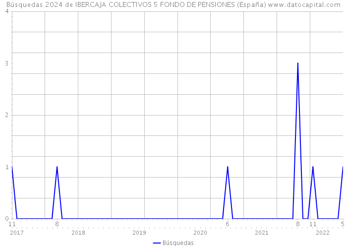 Búsquedas 2024 de IBERCAJA COLECTIVOS 5 FONDO DE PENSIONES (España) 