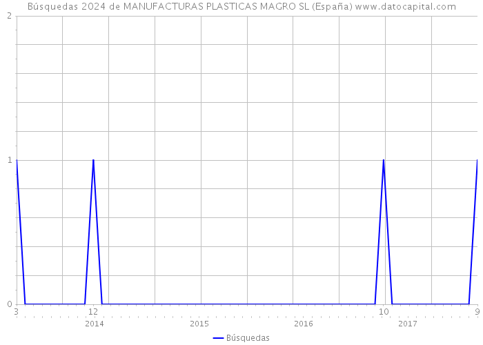 Búsquedas 2024 de MANUFACTURAS PLASTICAS MAGRO SL (España) 