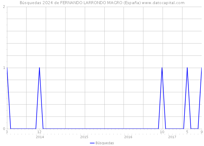 Búsquedas 2024 de FERNANDO LARRONDO MAGRO (España) 