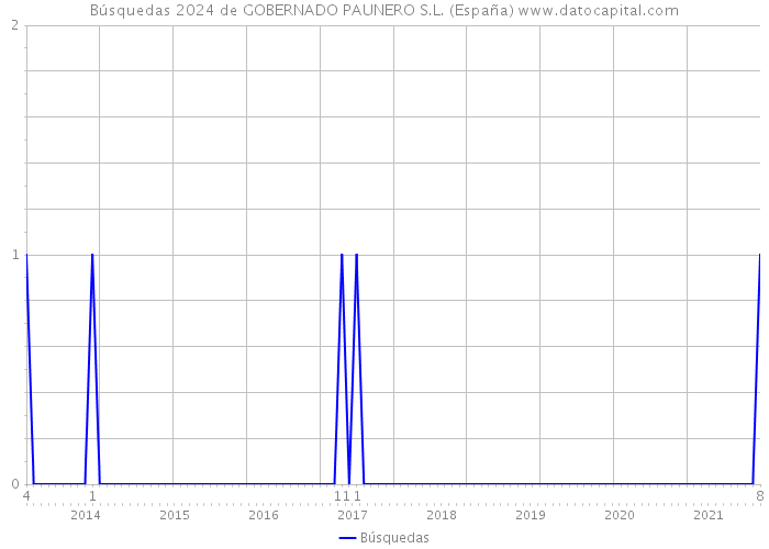 Búsquedas 2024 de GOBERNADO PAUNERO S.L. (España) 