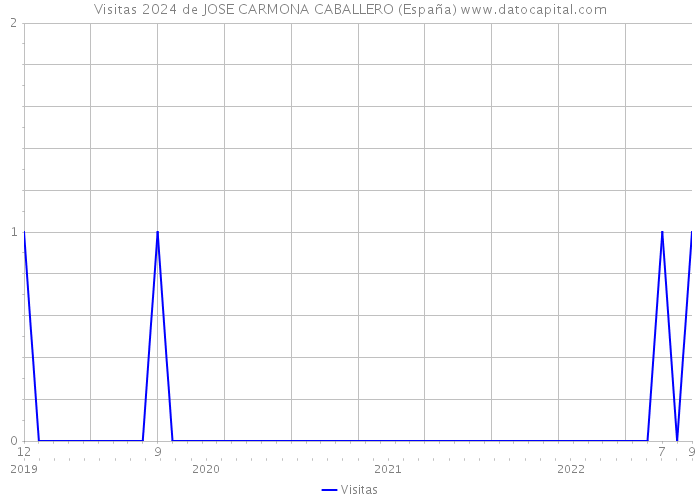 Visitas 2024 de JOSE CARMONA CABALLERO (España) 