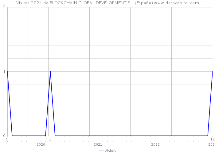 Visitas 2024 de BLOCKCHAIN GLOBAL DEVELOPMENT S.L (España) 