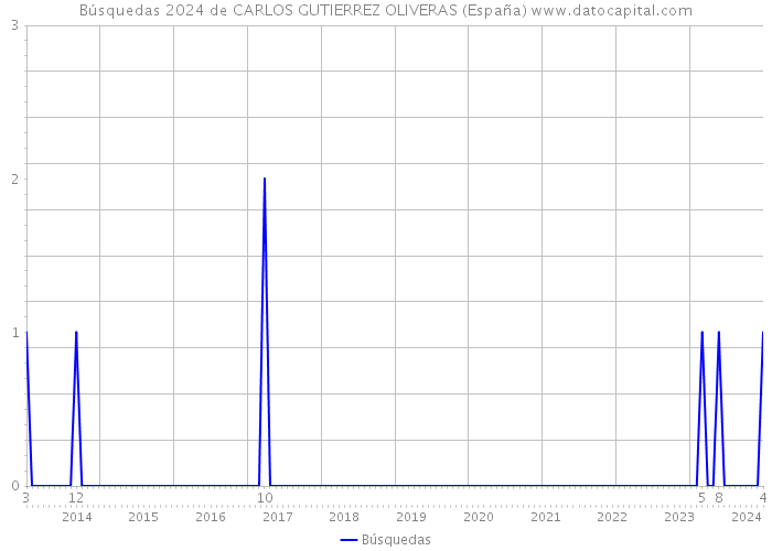 Búsquedas 2024 de CARLOS GUTIERREZ OLIVERAS (España) 