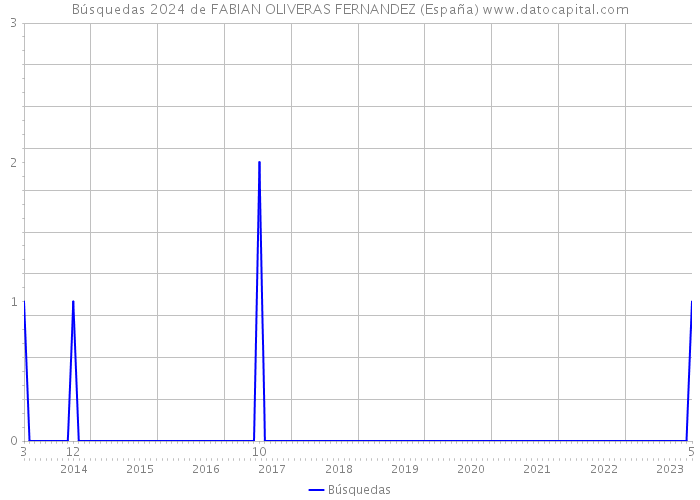 Búsquedas 2024 de FABIAN OLIVERAS FERNANDEZ (España) 