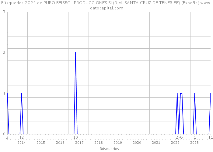 Búsquedas 2024 de PURO BEISBOL PRODUCCIONES SL(R.M. SANTA CRUZ DE TENERIFE) (España) 