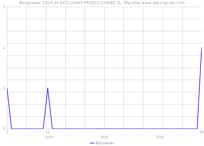 Búsquedas 2024 de DOS LUNAS PRODUCCIONES SL. (España) 