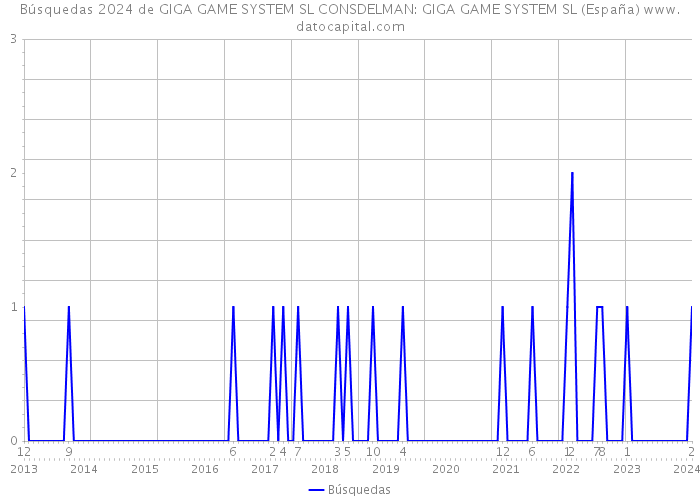 Búsquedas 2024 de GIGA GAME SYSTEM SL CONSDELMAN: GIGA GAME SYSTEM SL (España) 