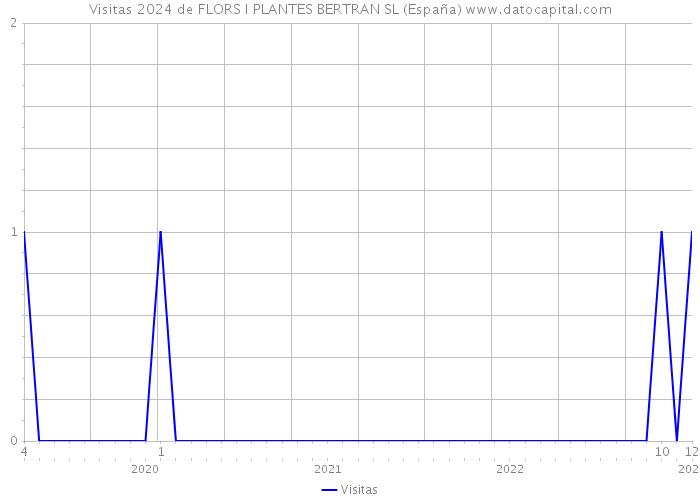 Visitas 2024 de FLORS I PLANTES BERTRAN SL (España) 