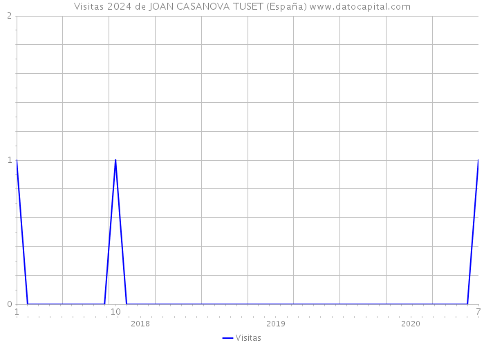 Visitas 2024 de JOAN CASANOVA TUSET (España) 