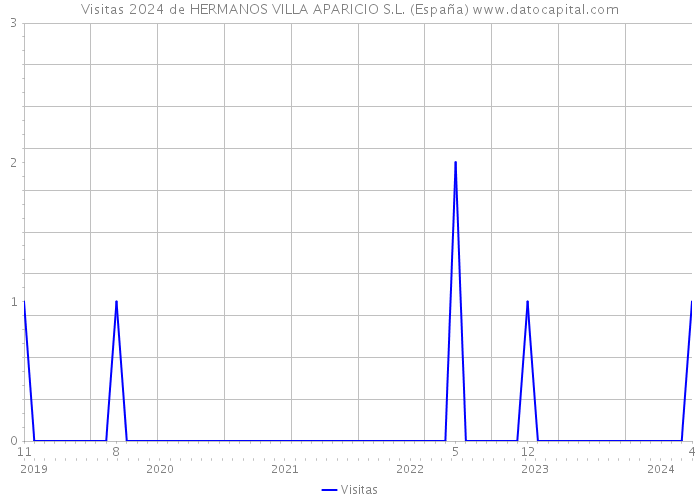 Visitas 2024 de HERMANOS VILLA APARICIO S.L. (España) 