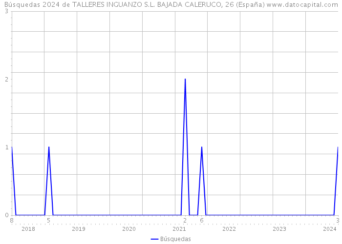 Búsquedas 2024 de TALLERES INGUANZO S.L. BAJADA CALERUCO, 26 (España) 