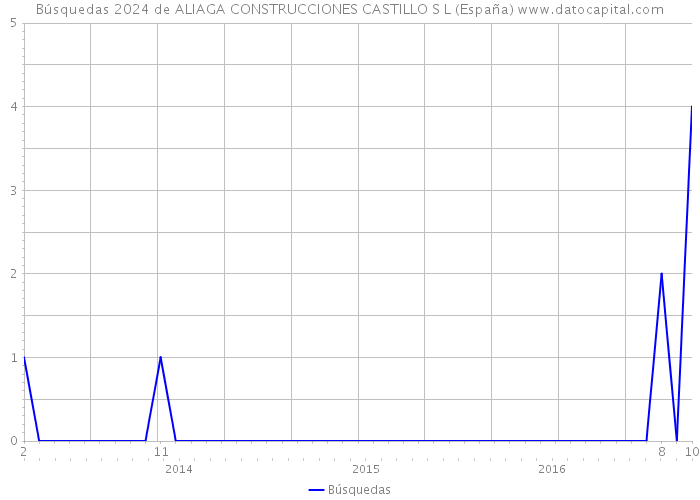 Búsquedas 2024 de ALIAGA CONSTRUCCIONES CASTILLO S L (España) 