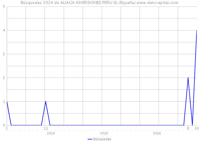 Búsquedas 2024 de ALIAGA INVERSIONES PERU SL (España) 