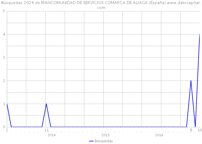 Búsquedas 2024 de MANCOMUNIDAD DE SERVICIOS COMARCA DE ALIAGA (España) 