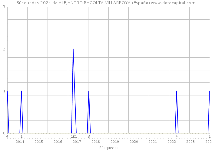 Búsquedas 2024 de ALEJANDRO RAGOLTA VILLARROYA (España) 