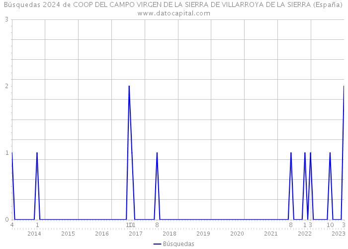 Búsquedas 2024 de COOP DEL CAMPO VIRGEN DE LA SIERRA DE VILLARROYA DE LA SIERRA (España) 