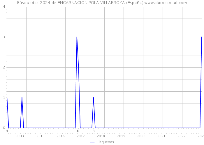 Búsquedas 2024 de ENCARNACION POLA VILLARROYA (España) 