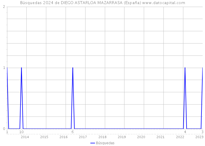 Búsquedas 2024 de DIEGO ASTARLOA MAZARRASA (España) 