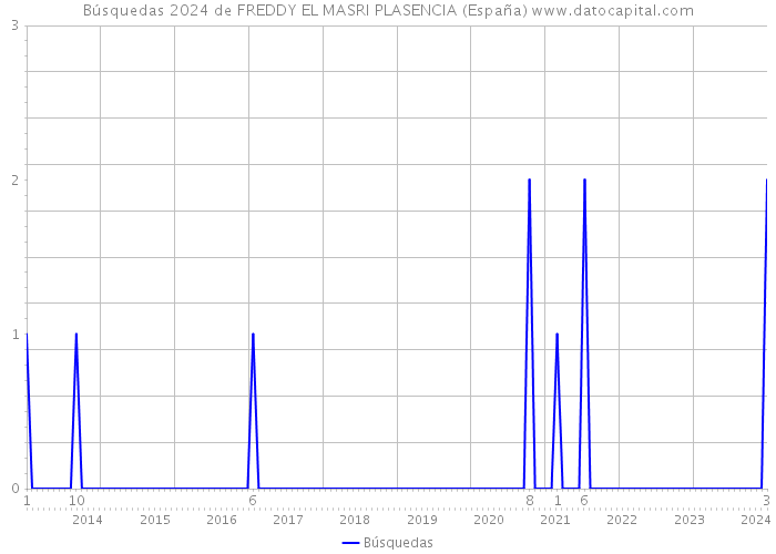 Búsquedas 2024 de FREDDY EL MASRI PLASENCIA (España) 