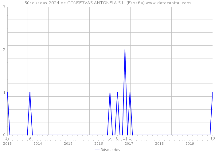Búsquedas 2024 de CONSERVAS ANTONELA S.L. (España) 