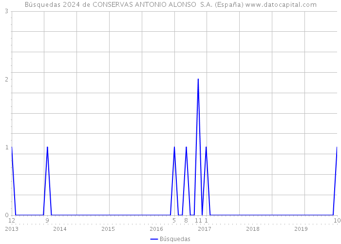 Búsquedas 2024 de CONSERVAS ANTONIO ALONSO S.A. (España) 