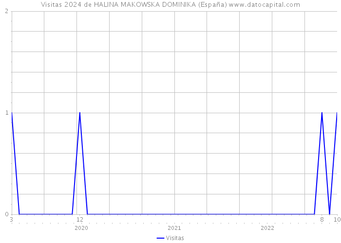Visitas 2024 de HALINA MAKOWSKA DOMINIKA (España) 