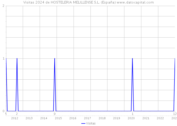 Visitas 2024 de HOSTELERIA MELILLENSE S.L. (España) 