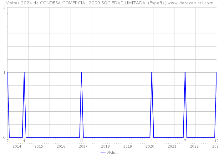 Visitas 2024 de CONDESA COMERCIAL 2000 SOCIEDAD LIMITADA. (España) 