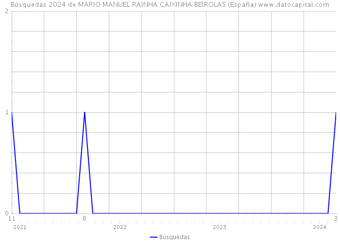 Búsquedas 2024 de MARIO MANUEL RAINHA CAIXINHA BEIROLAS (España) 