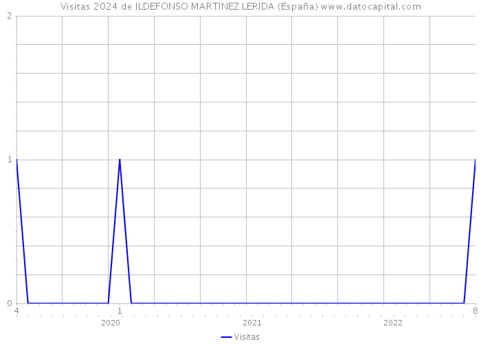 Visitas 2024 de ILDEFONSO MARTINEZ LERIDA (España) 