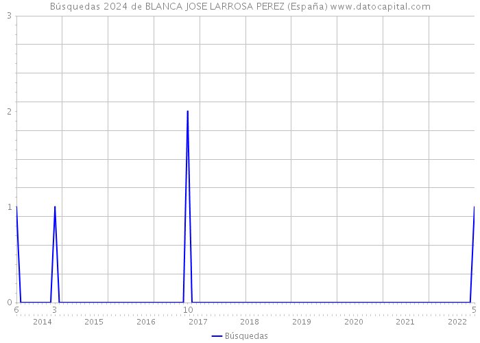 Búsquedas 2024 de BLANCA JOSE LARROSA PEREZ (España) 