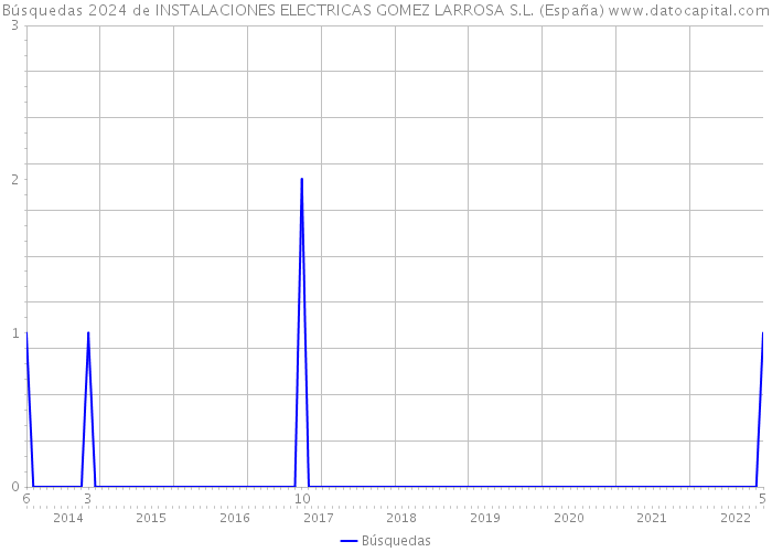 Búsquedas 2024 de INSTALACIONES ELECTRICAS GOMEZ LARROSA S.L. (España) 