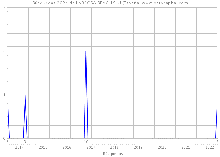 Búsquedas 2024 de LARROSA BEACH SLU (España) 