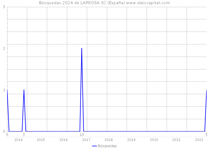 Búsquedas 2024 de LARROSA SC (España) 