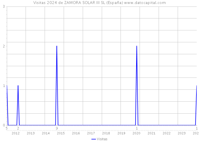 Visitas 2024 de ZAMORA SOLAR III SL (España) 