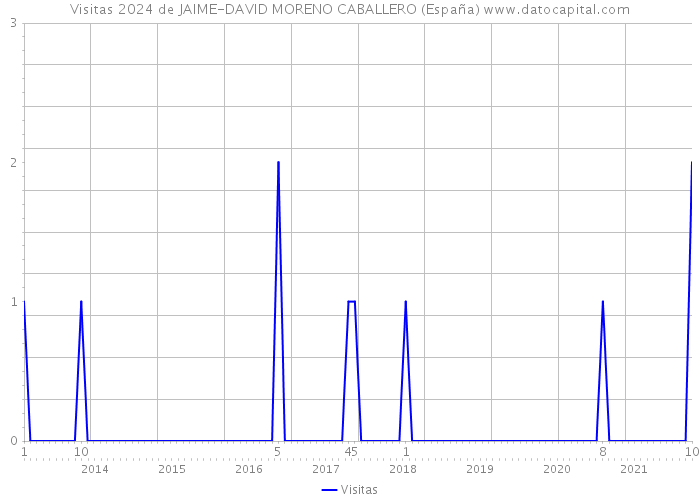 Visitas 2024 de JAIME-DAVID MORENO CABALLERO (España) 