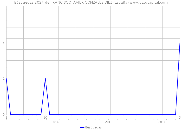 Búsquedas 2024 de FRANCISCO JAVIER GONZALEZ DIEZ (España) 