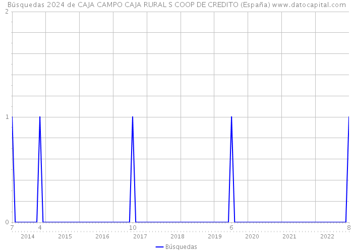 Búsquedas 2024 de CAJA CAMPO CAJA RURAL S COOP DE CREDITO (España) 