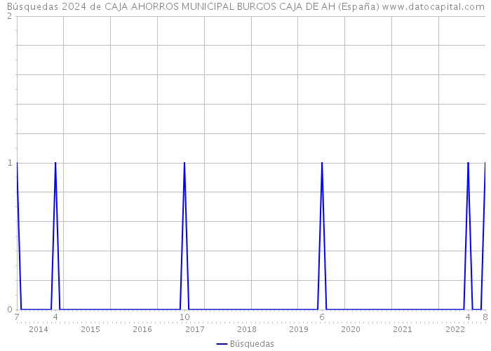 Búsquedas 2024 de CAJA AHORROS MUNICIPAL BURGOS CAJA DE AH (España) 