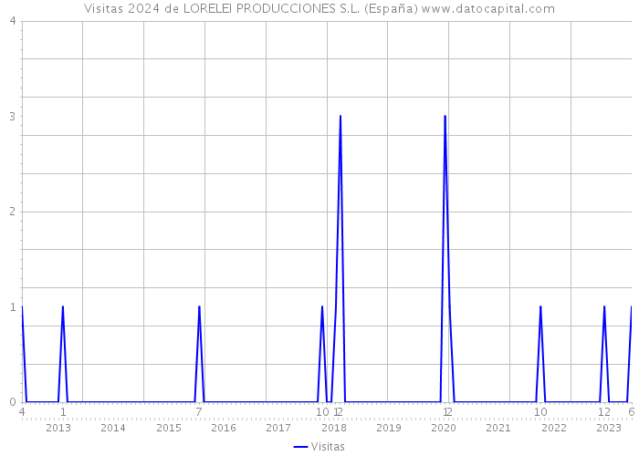 Visitas 2024 de LORELEI PRODUCCIONES S.L. (España) 