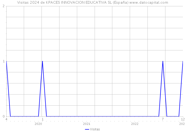 Visitas 2024 de KPACES INNOVACION EDUCATIVA SL (España) 