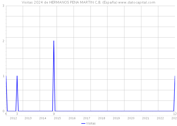 Visitas 2024 de HERMANOS PENA MARTIN C.B. (España) 
