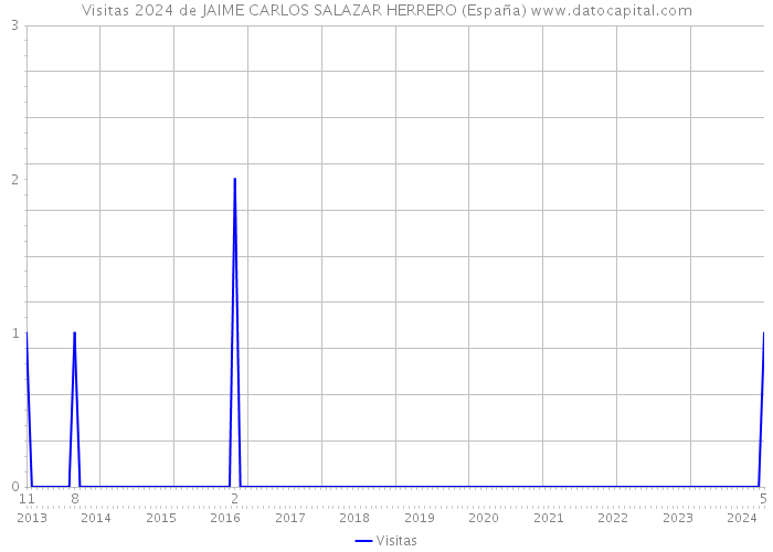 Visitas 2024 de JAIME CARLOS SALAZAR HERRERO (España) 
