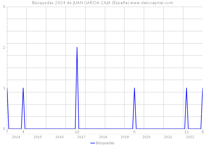 Búsquedas 2024 de JUAN GARCIA CAJA (España) 