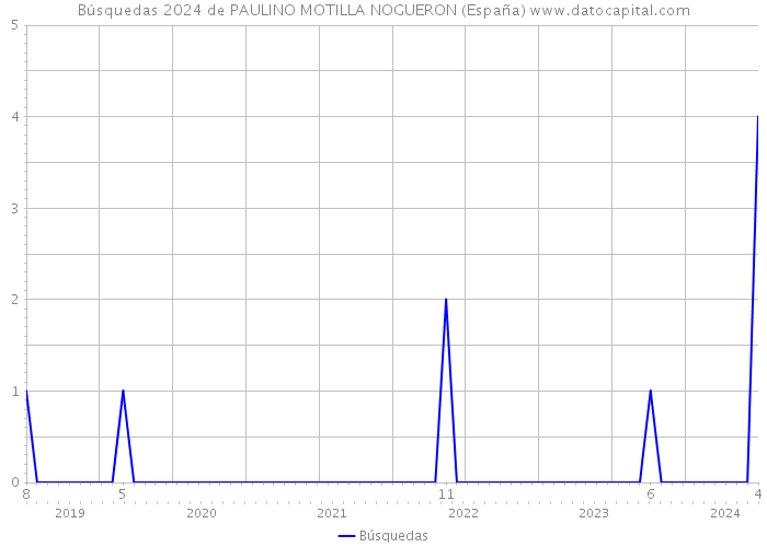 Búsquedas 2024 de PAULINO MOTILLA NOGUERON (España) 