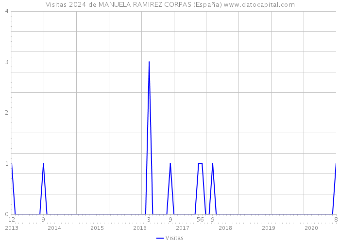 Visitas 2024 de MANUELA RAMIREZ CORPAS (España) 